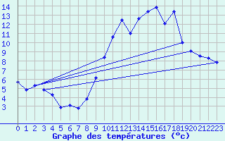 Courbe de tempratures pour Lignerolles (03)