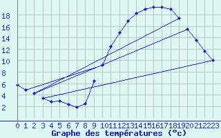 Courbe de tempratures pour Embrun (05)