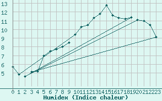 Courbe de l'humidex pour Vannes-Sn (56)