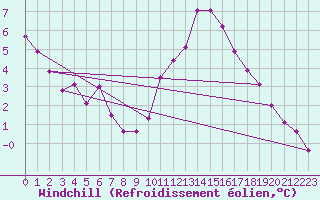 Courbe du refroidissement olien pour Cap Ferret (33)