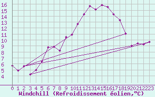Courbe du refroidissement olien pour Moenichkirchen