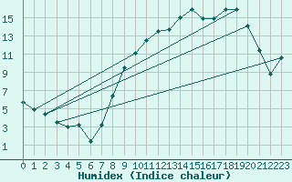 Courbe de l'humidex pour Anvers (Be)