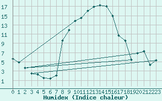 Courbe de l'humidex pour Robbia