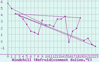 Courbe du refroidissement olien pour Warcop Range