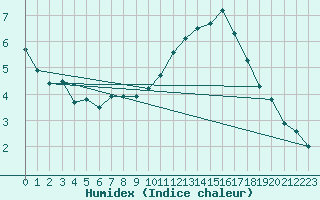 Courbe de l'humidex pour Nantes (44)