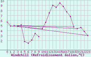 Courbe du refroidissement olien pour Nmes - Courbessac (30)