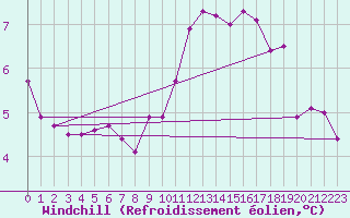 Courbe du refroidissement olien pour Dunkerque (59)