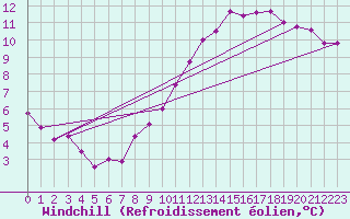 Courbe du refroidissement olien pour Montlimar (26)