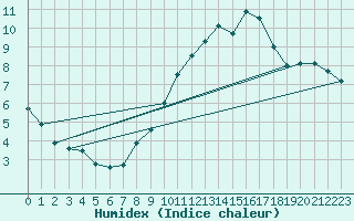 Courbe de l'humidex pour Baza Cruz Roja