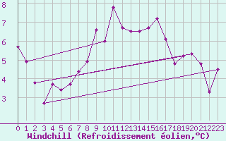 Courbe du refroidissement olien pour Chateau-d-Oex