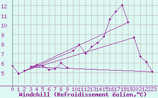 Courbe du refroidissement olien pour Herbault (41)