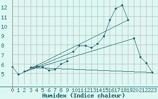 Courbe de l'humidex pour Herbault (41)