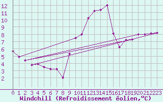 Courbe du refroidissement olien pour Saint-Etienne (42)