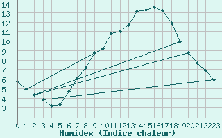 Courbe de l'humidex pour Ummendorf