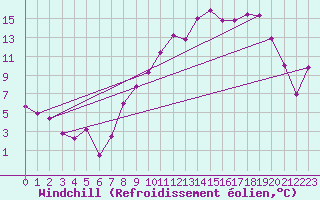 Courbe du refroidissement olien pour Anvers (Be)