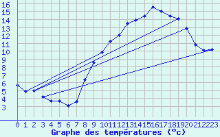 Courbe de tempratures pour Langres (52) 