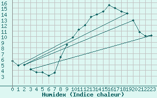Courbe de l'humidex pour Langres (52) 