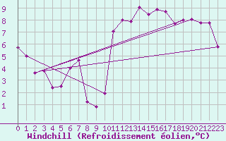 Courbe du refroidissement olien pour Ontinyent (Esp)