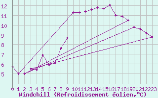 Courbe du refroidissement olien pour Kyritz