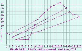 Courbe du refroidissement olien pour Dole-Tavaux (39)