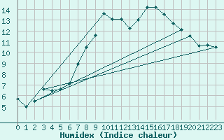 Courbe de l'humidex pour Leibstadt