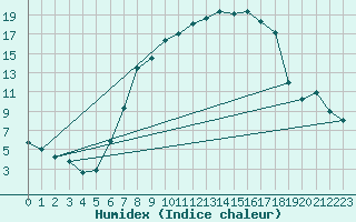 Courbe de l'humidex pour Kaisersbach-Cronhuette