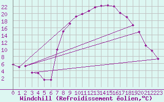 Courbe du refroidissement olien pour Cazalla de la Sierra