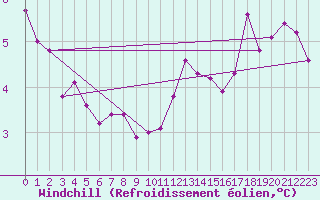 Courbe du refroidissement olien pour Kenley