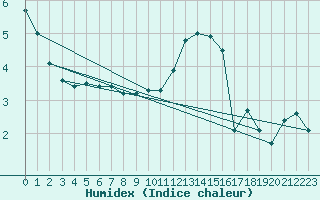 Courbe de l'humidex pour Lige Bierset (Be)