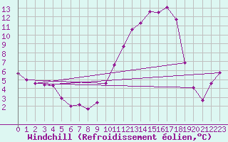 Courbe du refroidissement olien pour Dinard (35)