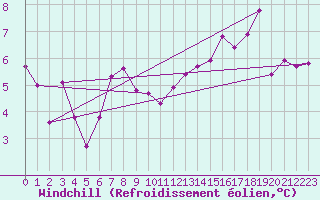 Courbe du refroidissement olien pour Toulouse-Francazal (31)