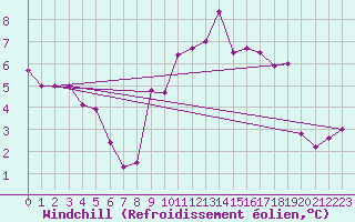 Courbe du refroidissement olien pour Saint-Brevin (44)