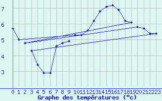 Courbe de tempratures pour Muirancourt (60)