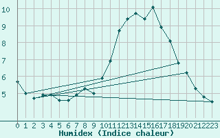 Courbe de l'humidex pour Gap-Sud (05)