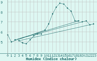 Courbe de l'humidex pour Melun (77)