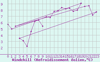 Courbe du refroidissement olien pour Interlaken