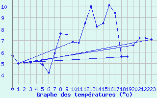 Courbe de tempratures pour Bad Hersfeld
