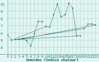 Courbe de l'humidex pour Bad Hersfeld