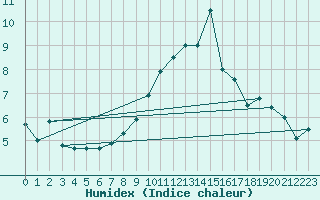 Courbe de l'humidex pour Pribyslav