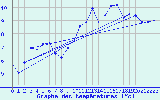 Courbe de tempratures pour Guret Saint-Laurent (23)
