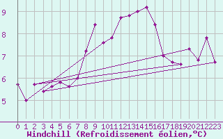 Courbe du refroidissement olien pour Isle Of Portland