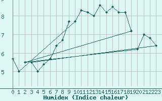 Courbe de l'humidex pour Pully-Lausanne (Sw)