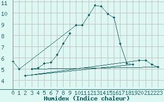 Courbe de l'humidex pour Santa Maria, Val Mestair