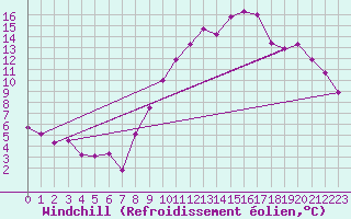 Courbe du refroidissement olien pour Le Touquet (62)