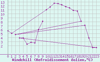 Courbe du refroidissement olien pour Aboyne
