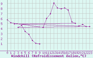 Courbe du refroidissement olien pour Sain-Bel (69)