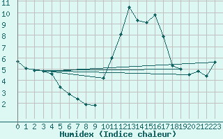 Courbe de l'humidex pour Sain-Bel (69)