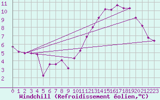 Courbe du refroidissement olien pour Laqueuille (63)