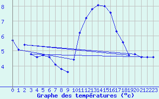 Courbe de tempratures pour Als (30)