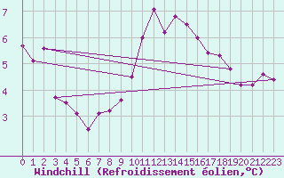 Courbe du refroidissement olien pour Ostroleka